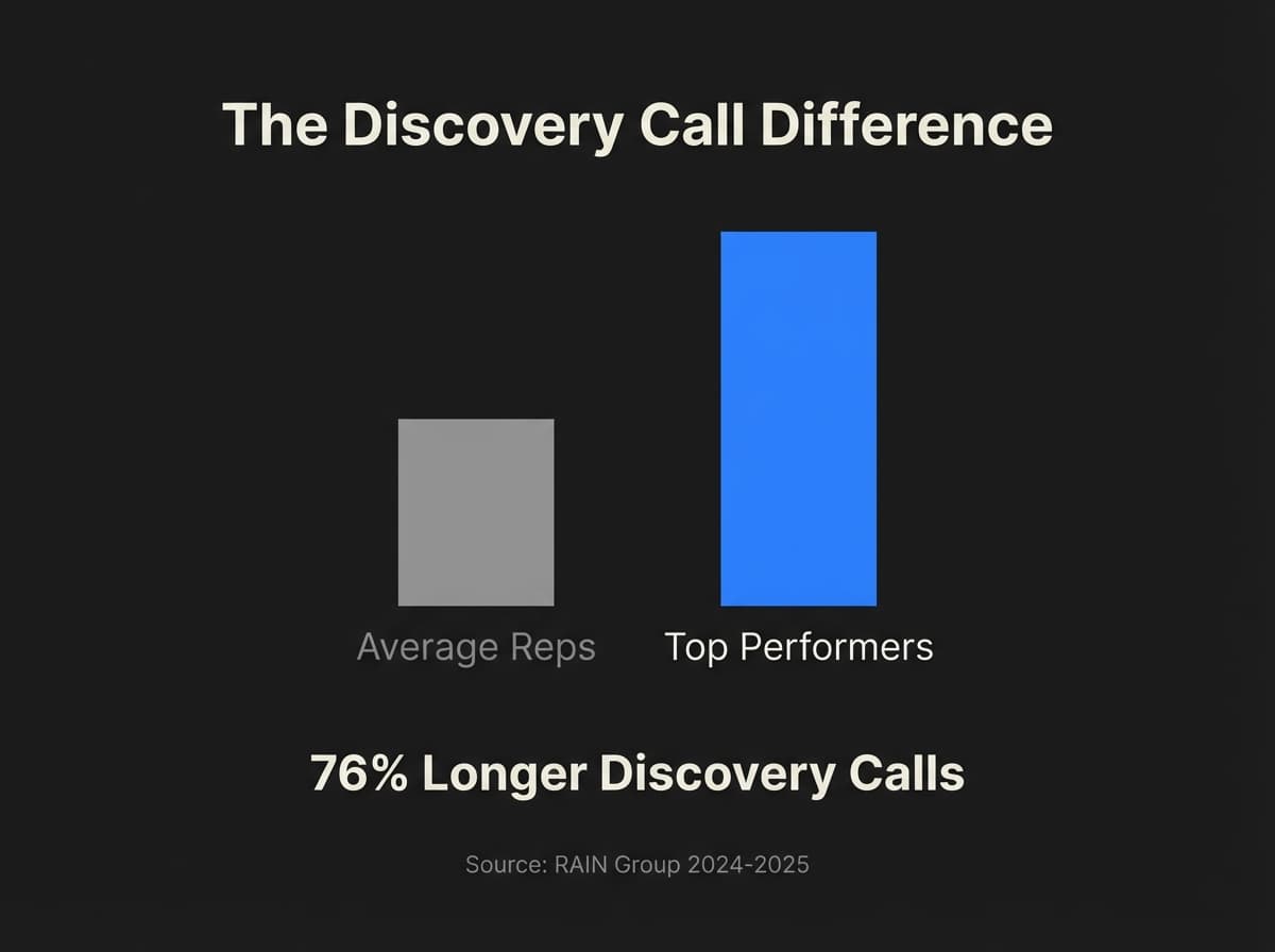 Visual comparison showing top sales performers run discovery calls 76% longer than average sellers