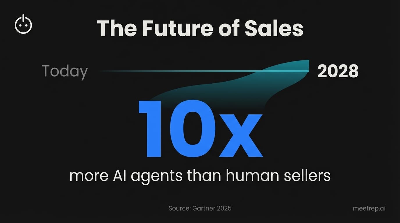 Gartner predicts AI agents will outnumber human sellers 10x by 2028 - the future of sales demos
