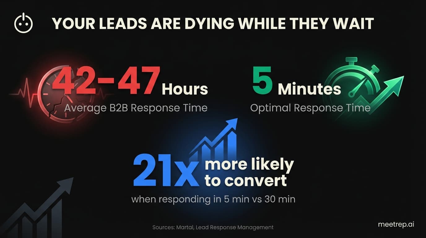 Lead response time gap infographic for AI sales agents: 42-47 hour average versus 5 minute optimal response with 21x conversion improvement