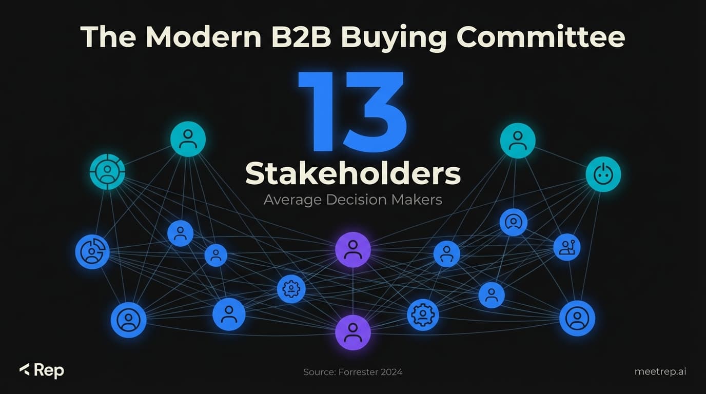 Infographic showing 13 stakeholders now involved in average B2B buying decisions with network visualization of complexity