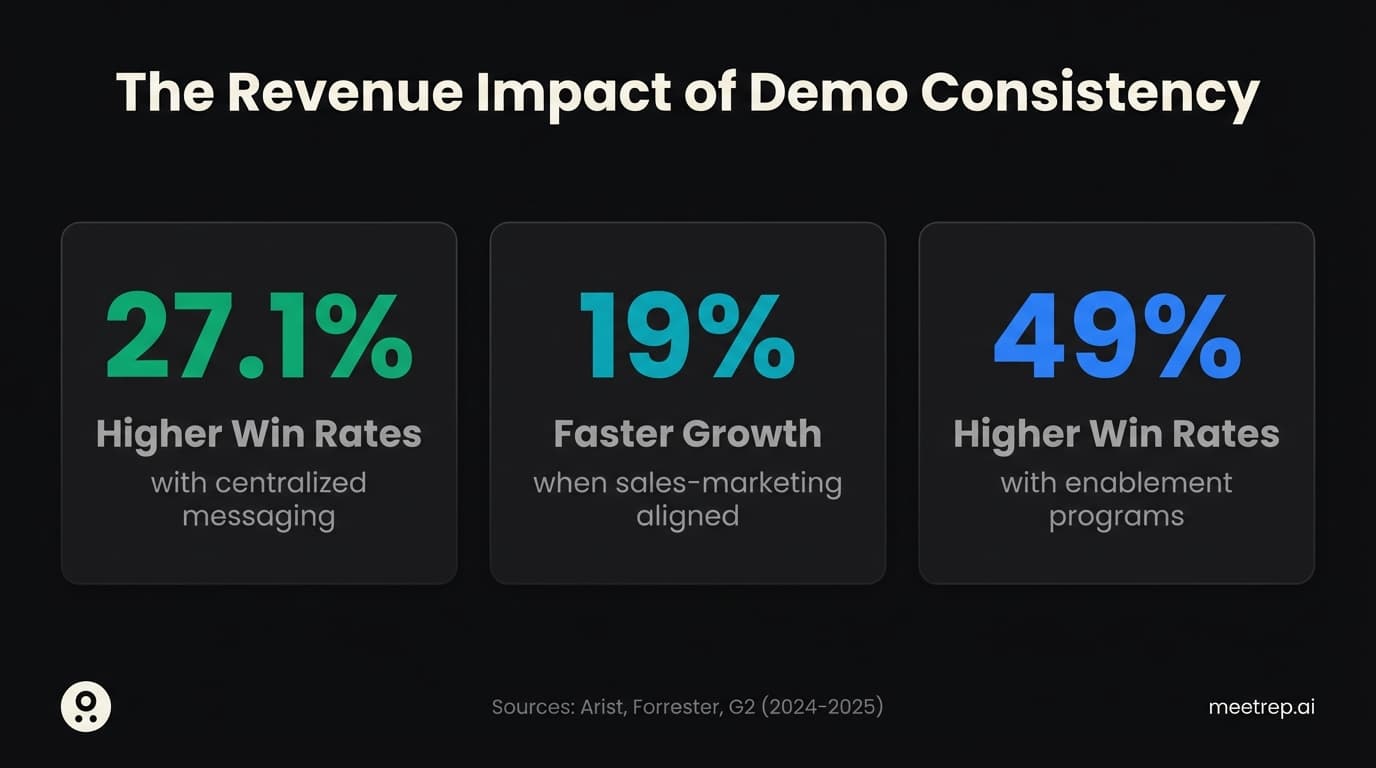 Product demo consistency drives 27.1% higher win rates, 19% faster growth, and 49% improvement with sales enablement