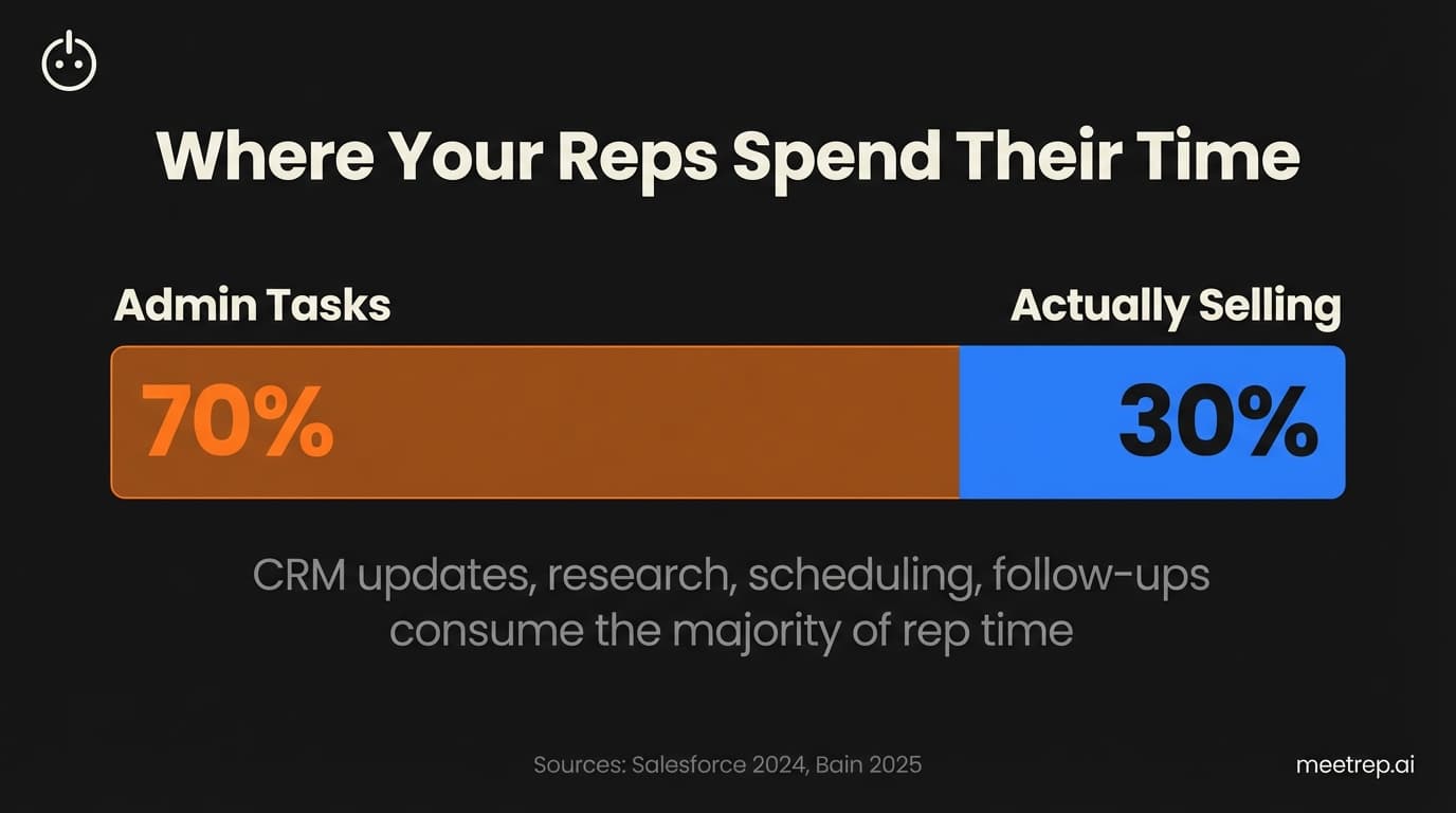 Sales rep time allocation infographic showing why AI sales agents matter: 70% of time on admin tasks versus only 30% actually selling