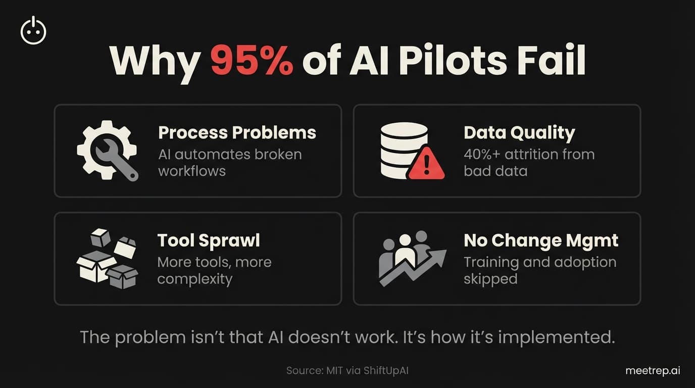 AI sales statistics infographic showing 4 reasons 95% of AI implementations fail: process problems, data quality issues, tool sprawl, and no change management, based on MIT research