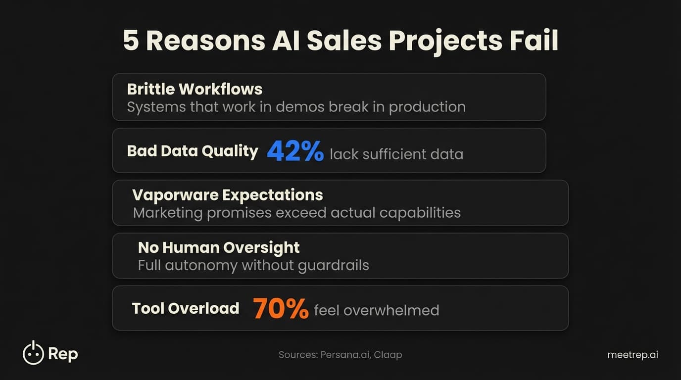 Five reasons AI sales automation projects fail including brittle workflows, bad data quality with 42% lacking data, vaporware expectations, no human oversight, and tool overload with 70% overwhelmed