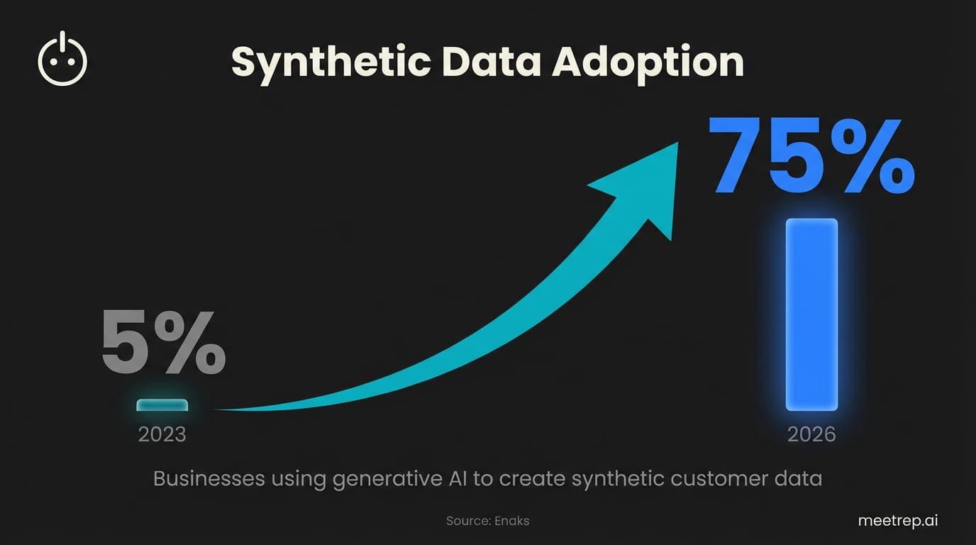 Synthetic data adoption growth chart showing increase from 5 percent 2023 to 75 percent 2026 for HR tech demo environments