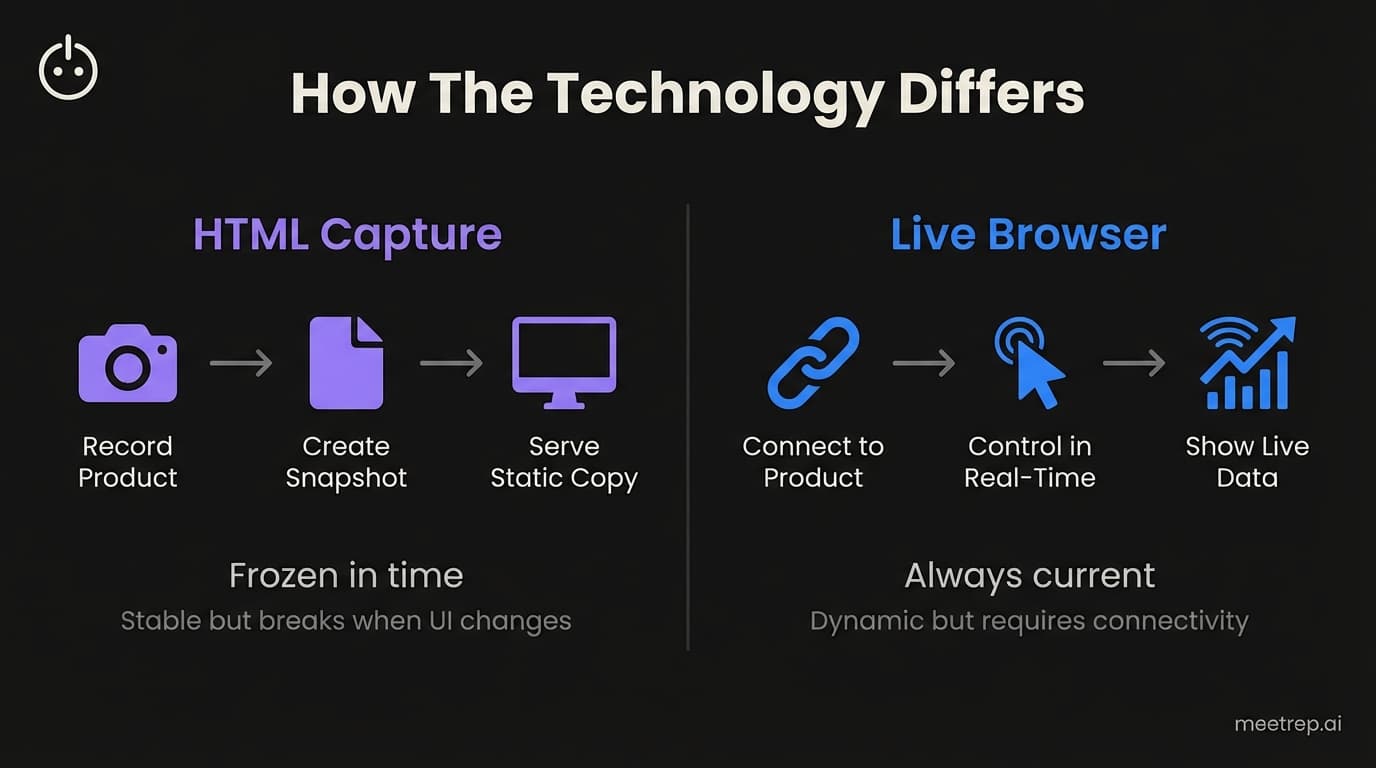 Storylane alternative technical comparison showing HTML capture demos versus Rep live browser automation approach