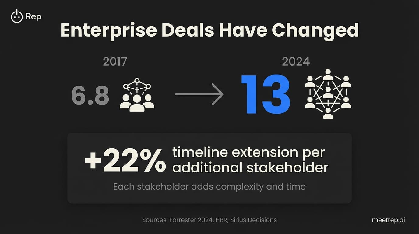 Enterprise B2B buying committees grew from 6.8 to 13 stakeholders since 2017 extending sales timelines 22 percent each