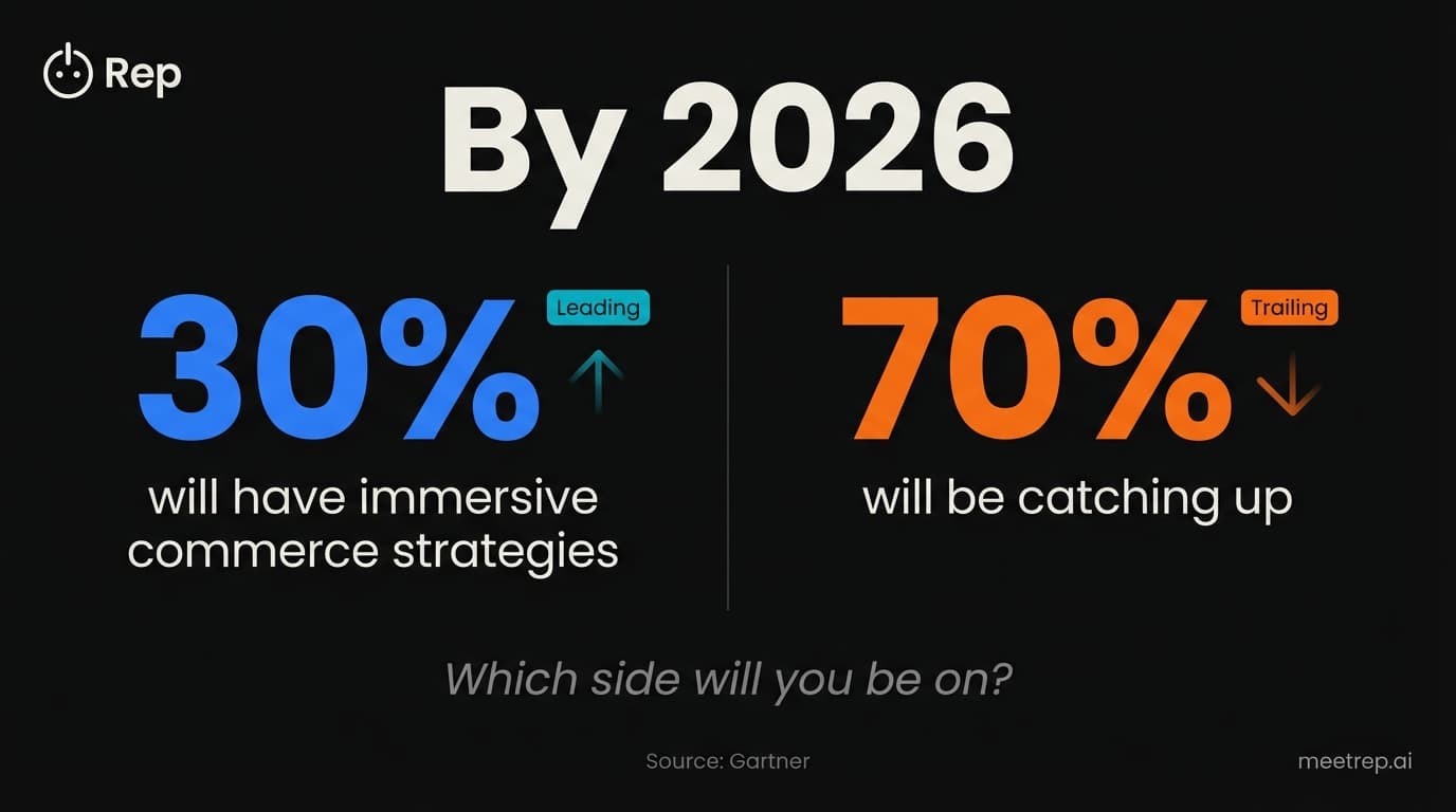 2026 B2B 3D demo market prediction showing 30% leading with immersive commerce versus 70% catching up per Gartner