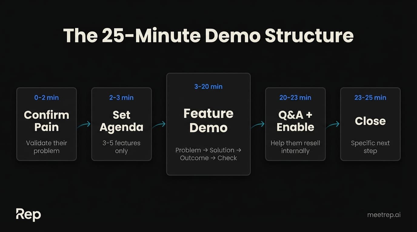 Product demo script structure timeline: 25-minute framework showing 5 phases from pain confirmation through agenda, feature demo, Q&A, to specific close.