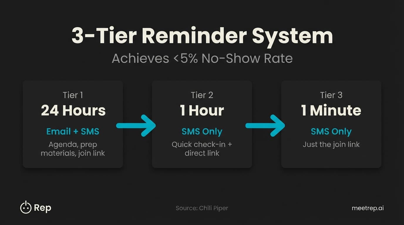3-tier demo reminder system diagram showing 24-hour email plus SMS, 1-hour SMS, and 1-minute SMS sequence for reducing no-shows