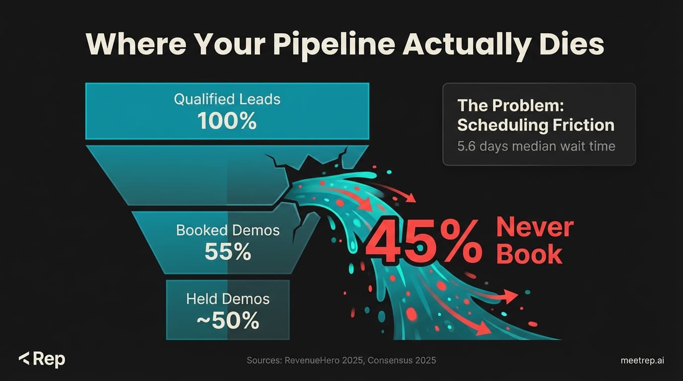 B2B sales funnel showing 45% of qualified leads never book demos due to scheduling friction based on RevenueHero 2025 and Consensus 2025 data