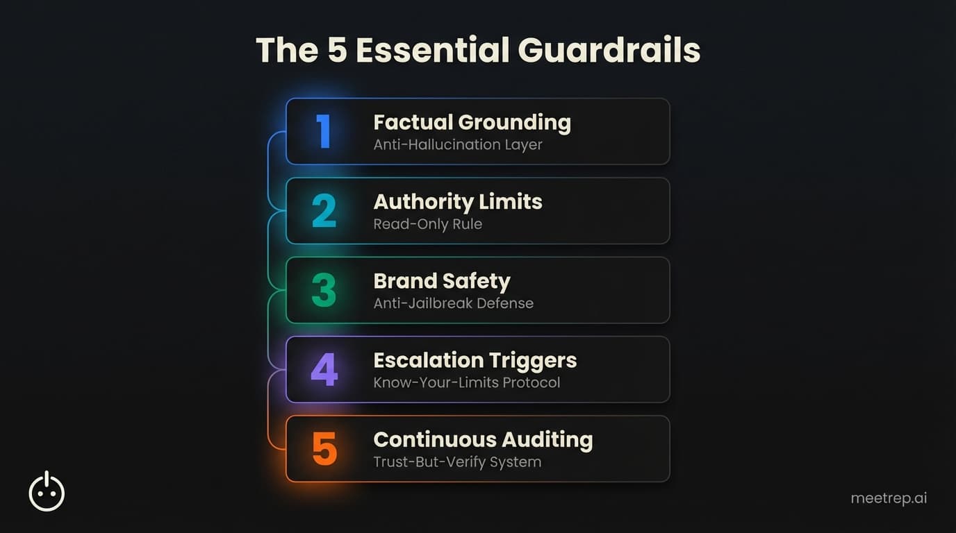 Framework showing the 5 essential AI sales agent guardrails including factual grounding authority limits brand safety escalation triggers and continuous auditing
