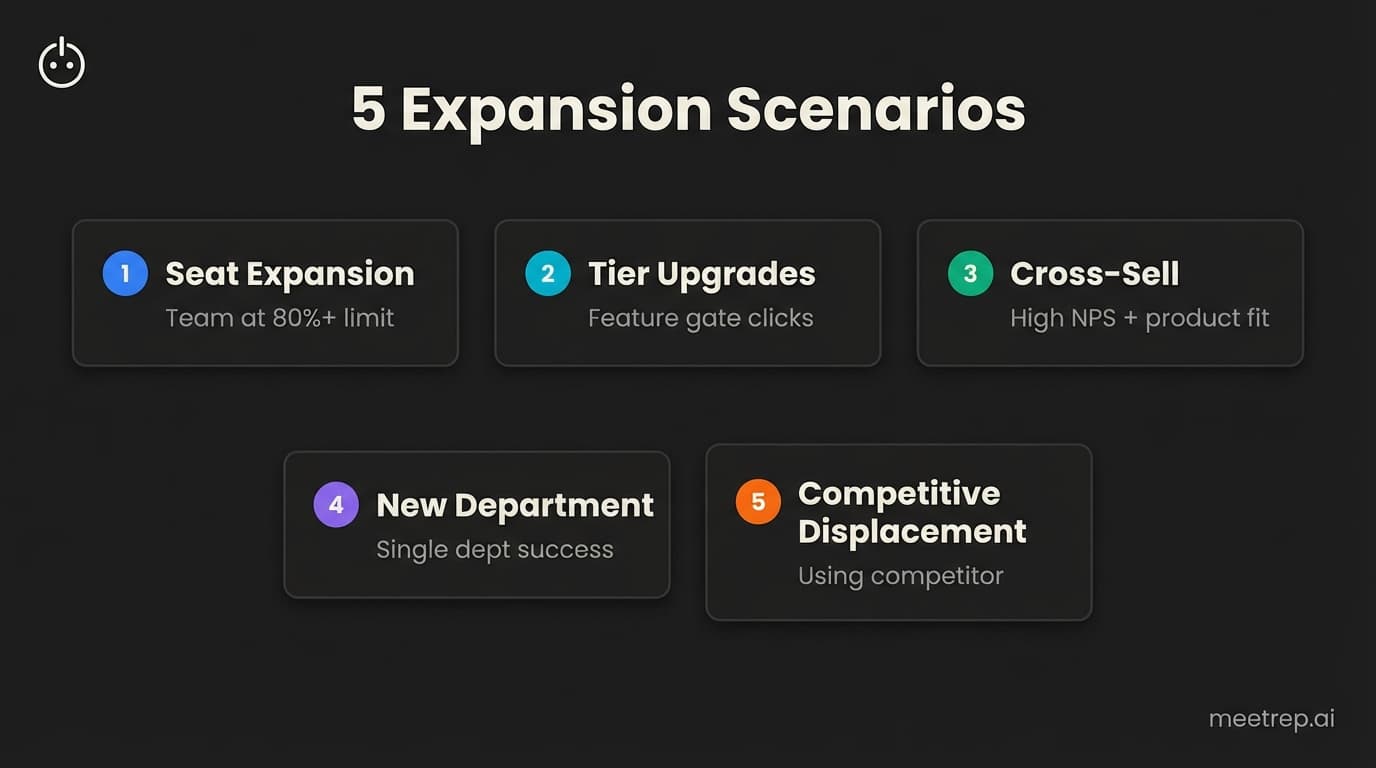 Five customer success expansion demo scenarios: seat expansion, tier upgrades, cross-sell, new department, and competitive displacement with triggers