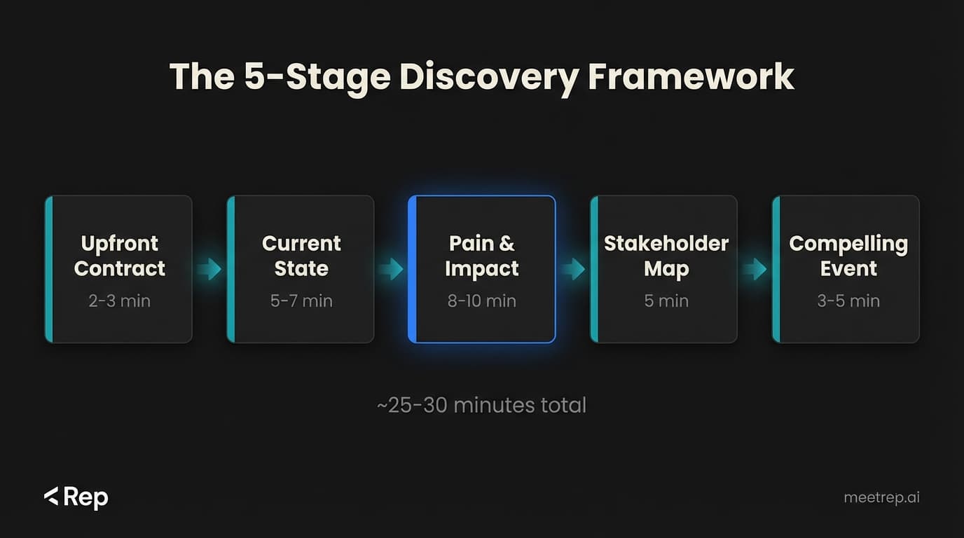 Discovery call framework diagram showing 5 stages from upfront contract to compelling event with time allocations