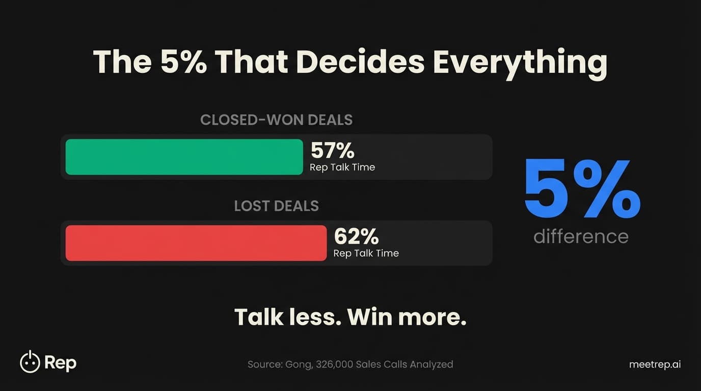 Sales talk ratio visualization showing closed-won deals at 57% talk time versus lost deals at 62% with only 5% difference determining outcomes