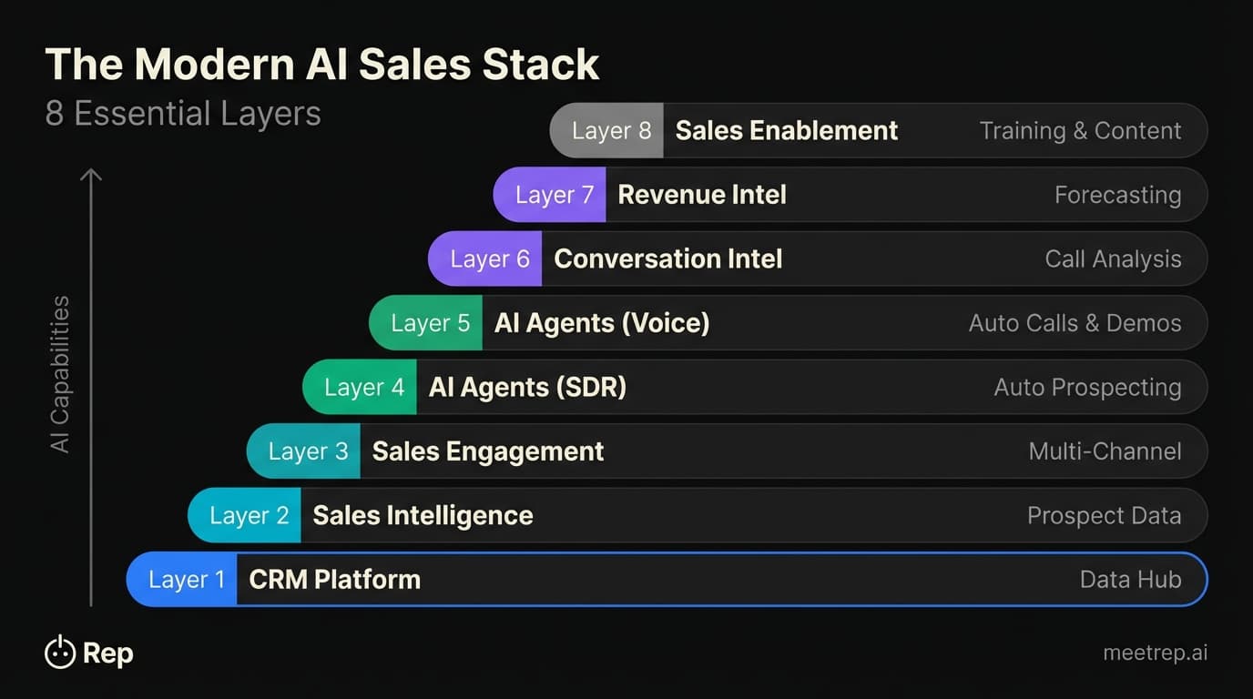 Modern AI sales stack architecture diagram showing 8 essential layers from CRM data foundation at bottom to AI agents and sales enablement at top