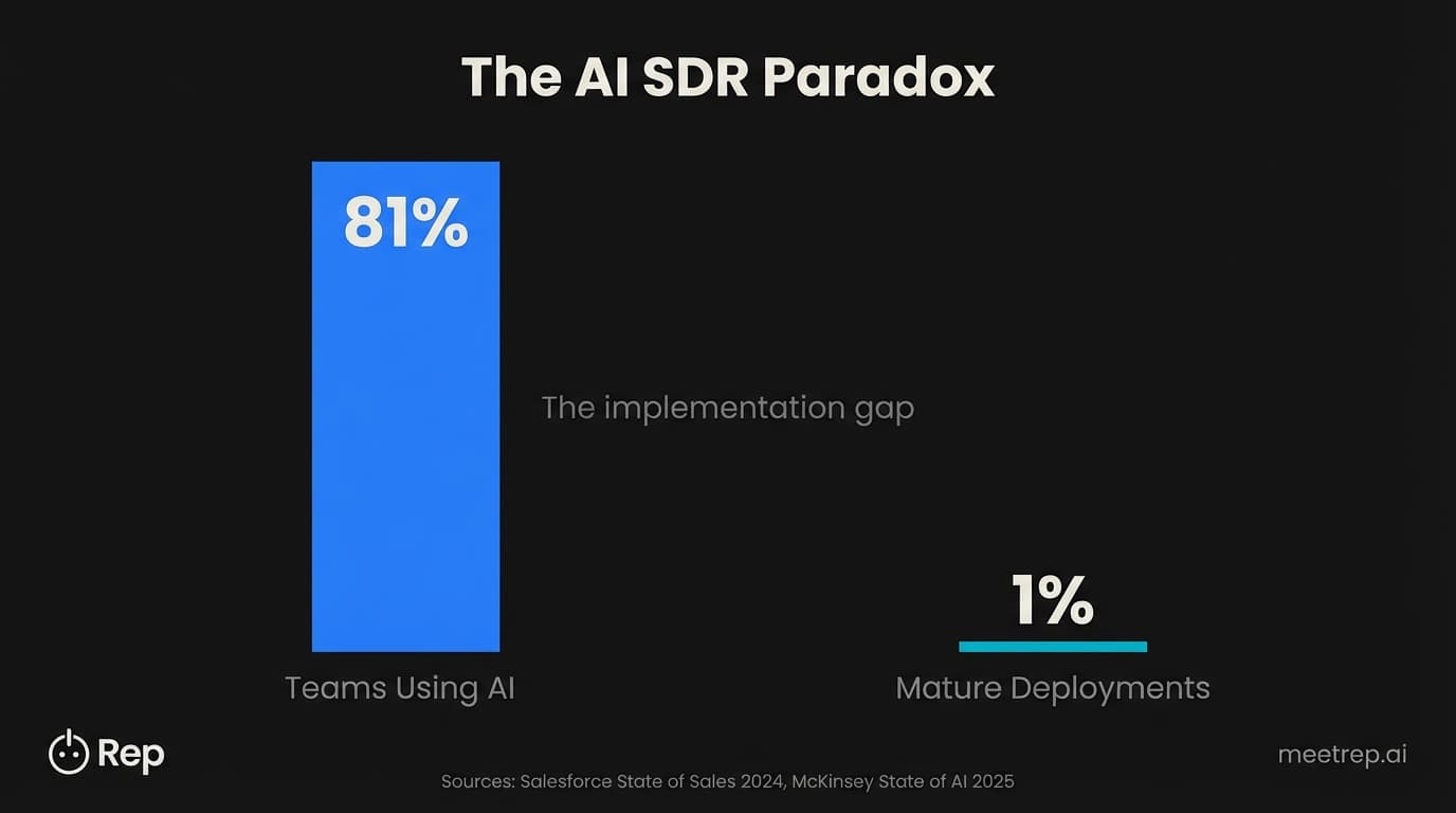 AI SDR tools adoption gap showing 81 percent of teams using AI but only 1 percent with mature deployments