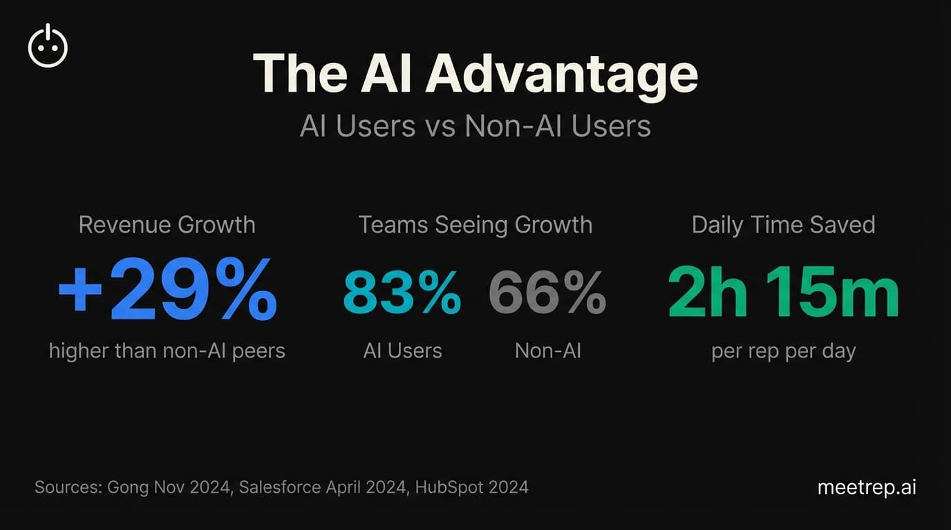 AI advantage in sales infographic showing 29% higher revenue growth, 83% vs 66% teams seeing growth, and 2 hours 15 minutes saved daily for AI users versus non-users.