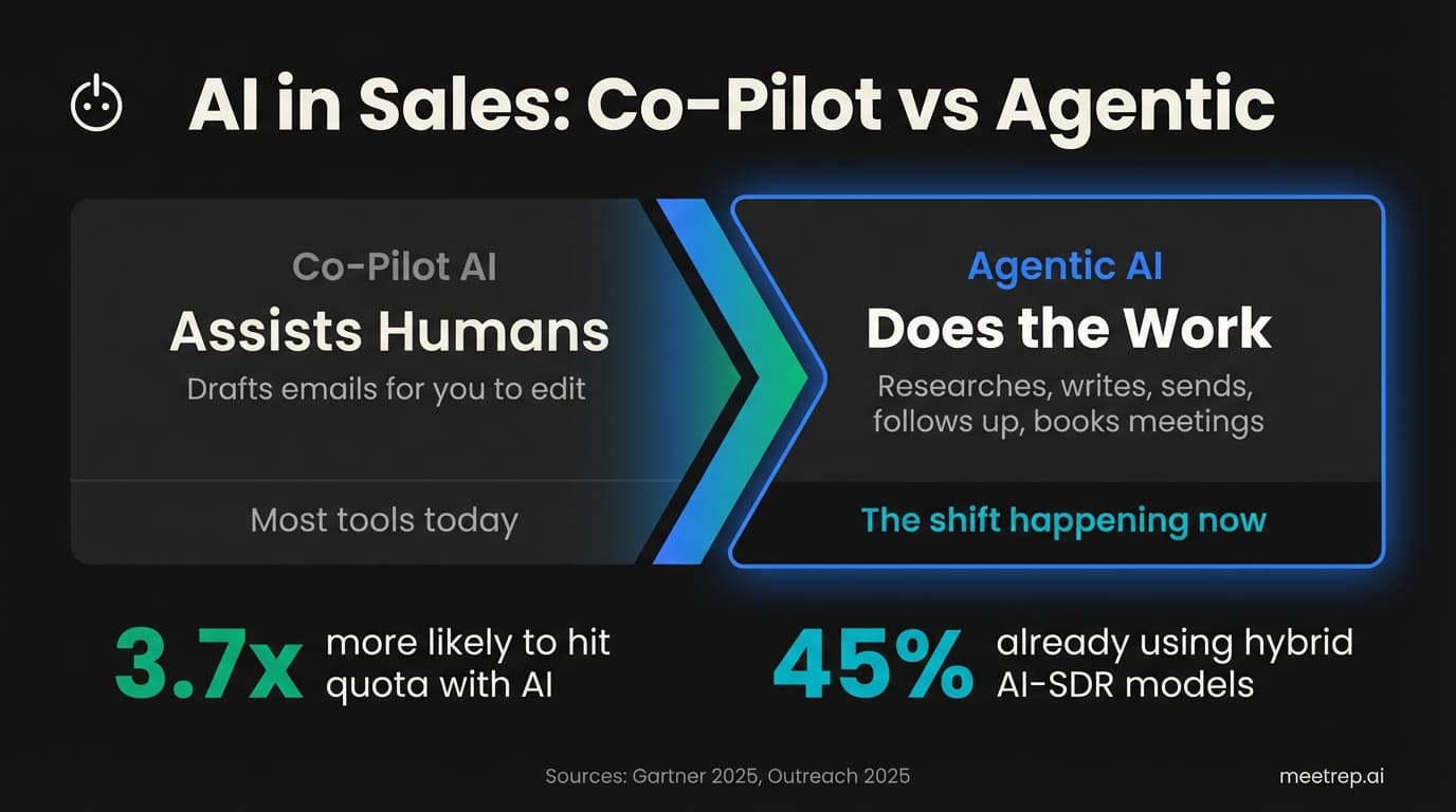AI capability spectrum comparing Co-Pilot AI that assists humans with drafts versus Agentic AI that autonomously researches, writes, and books meetings, with 3.7x quota improvement statistics.