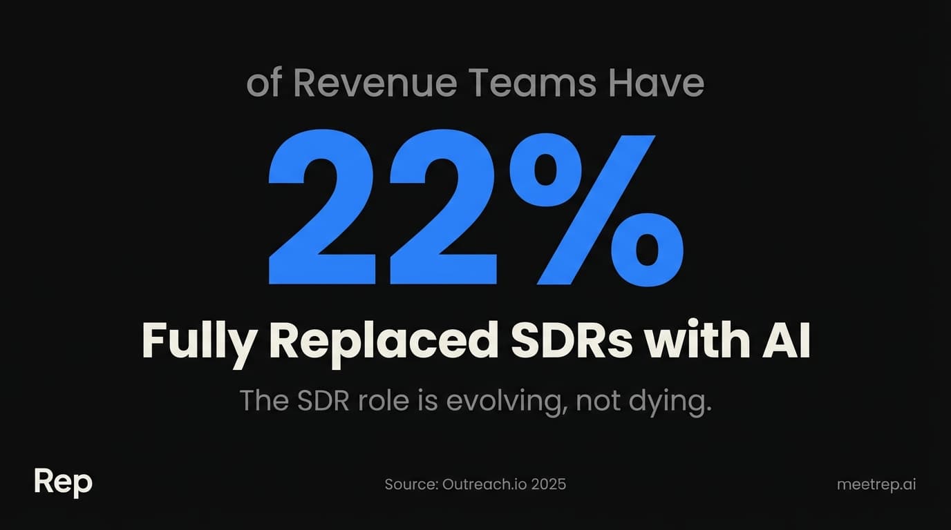 Sales AI adoption statistic showing 22% of revenue teams have replaced SDRs with AI agents