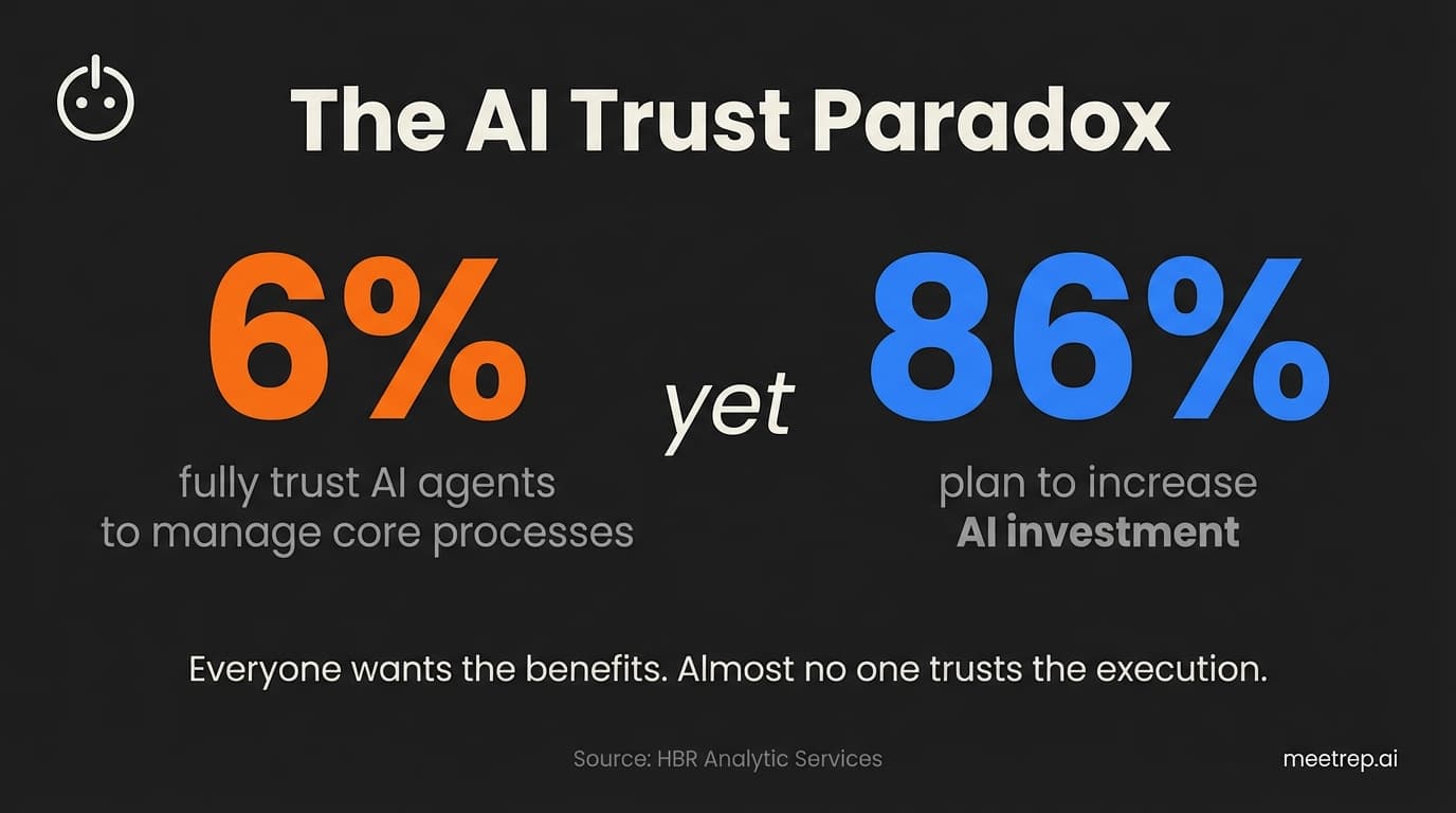 AI trust paradox infographic: only 6% fully trust AI agents while 86% plan increased martech AI investment