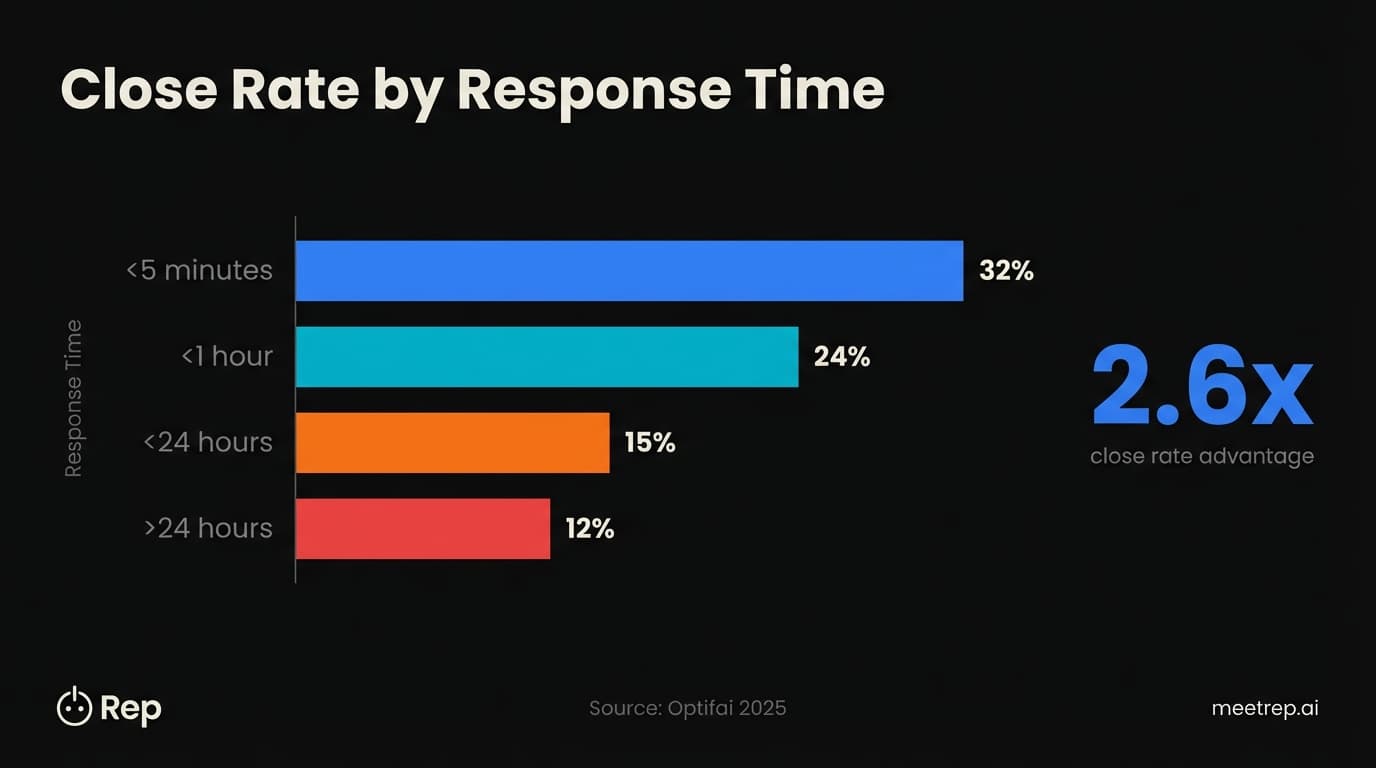 Close rate decay chart showing 32% conversion at under 5 minutes dropping to 12% at over 24 hours, demonstrating 2.6x advantage