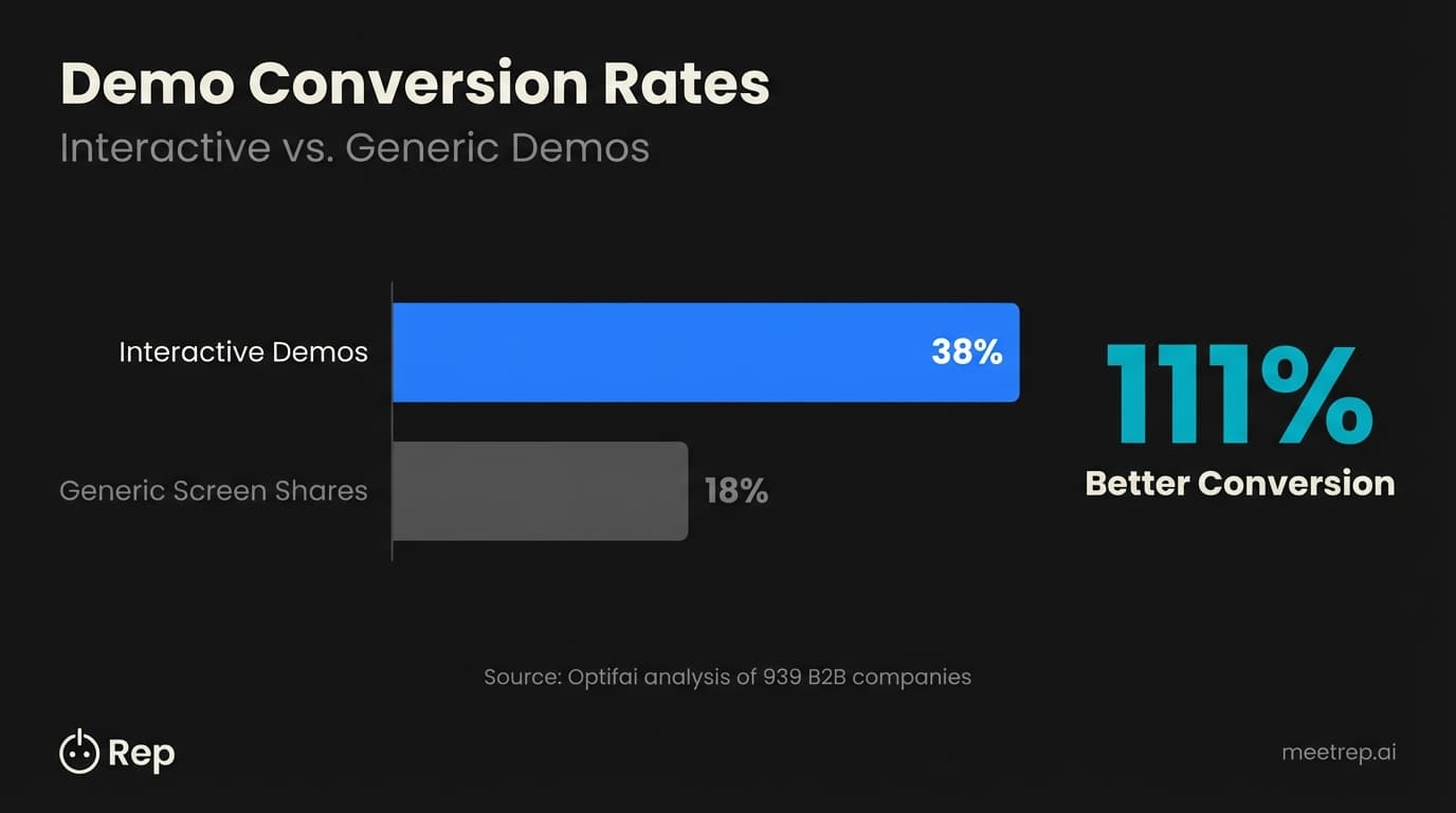 Demo conversion comparison showing interactive demos convert at 38% versus 18% for generic screen shares, 111% improvement