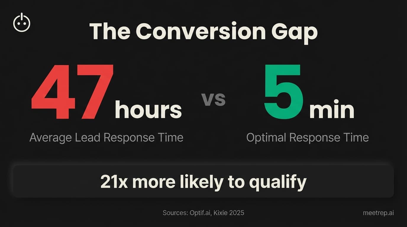 Cold email lead response time showing 47 hours average versus 5 minutes optimal with 21x qualification rate