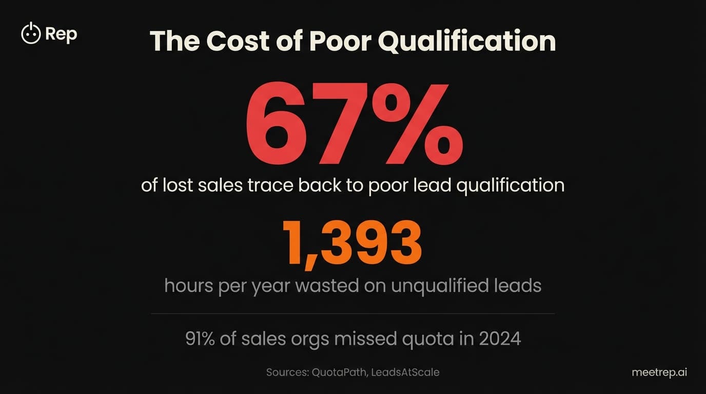 Cost of poor sales qualification infographic showing 67 percent of lost sales from bad leads and 1393 hours wasted annually per rep