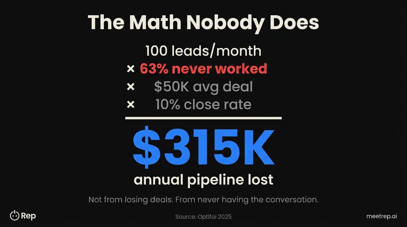 Cost of slow lead response ROI showing 100 leads times 63% unworked equals $315K annual pipeline lost from delayed follow-up