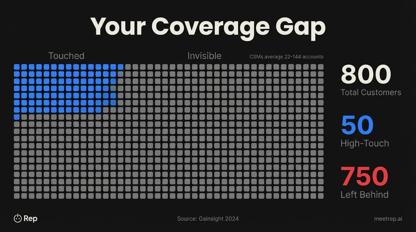 Customer success demos coverage gap visualization showing 750 of 800 customers invisible to CS teams due to capacity limitations