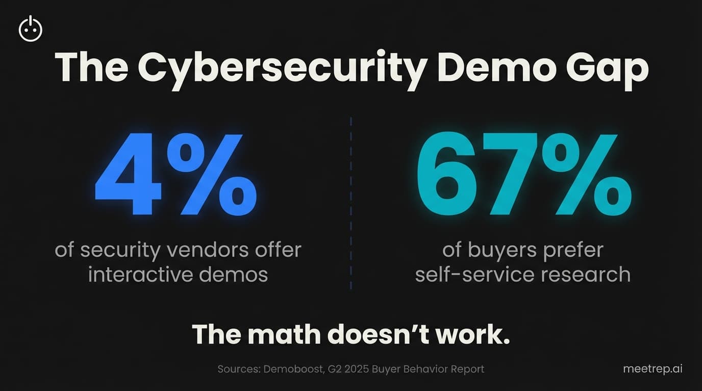 Cybersecurity Demo Guide: How Sandboxed Demos Cut Sales Cycles in Half