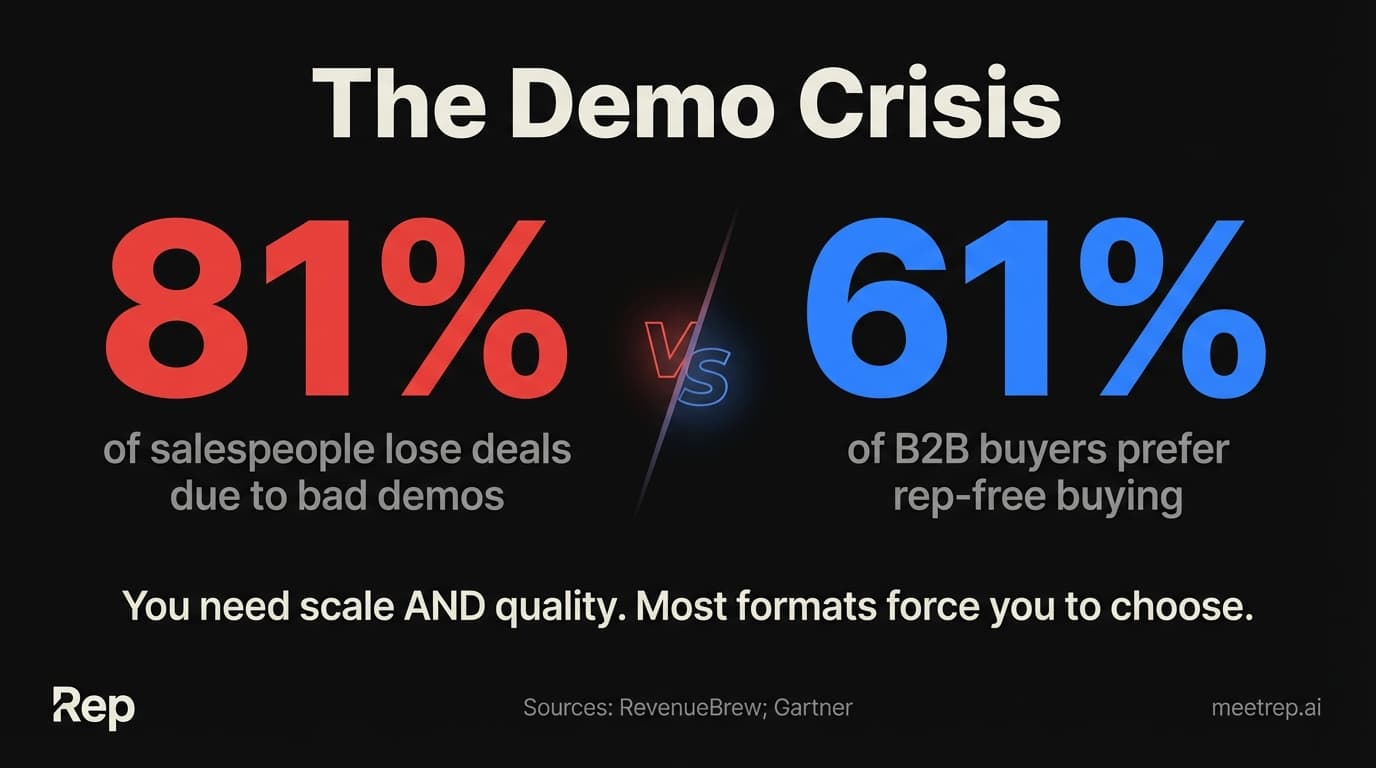 Product demo webinar scalability crisis infographic showing 81 percent of salespeople lose deals to bad demos while 61 percent of B2B buyers prefer rep-free buying experience