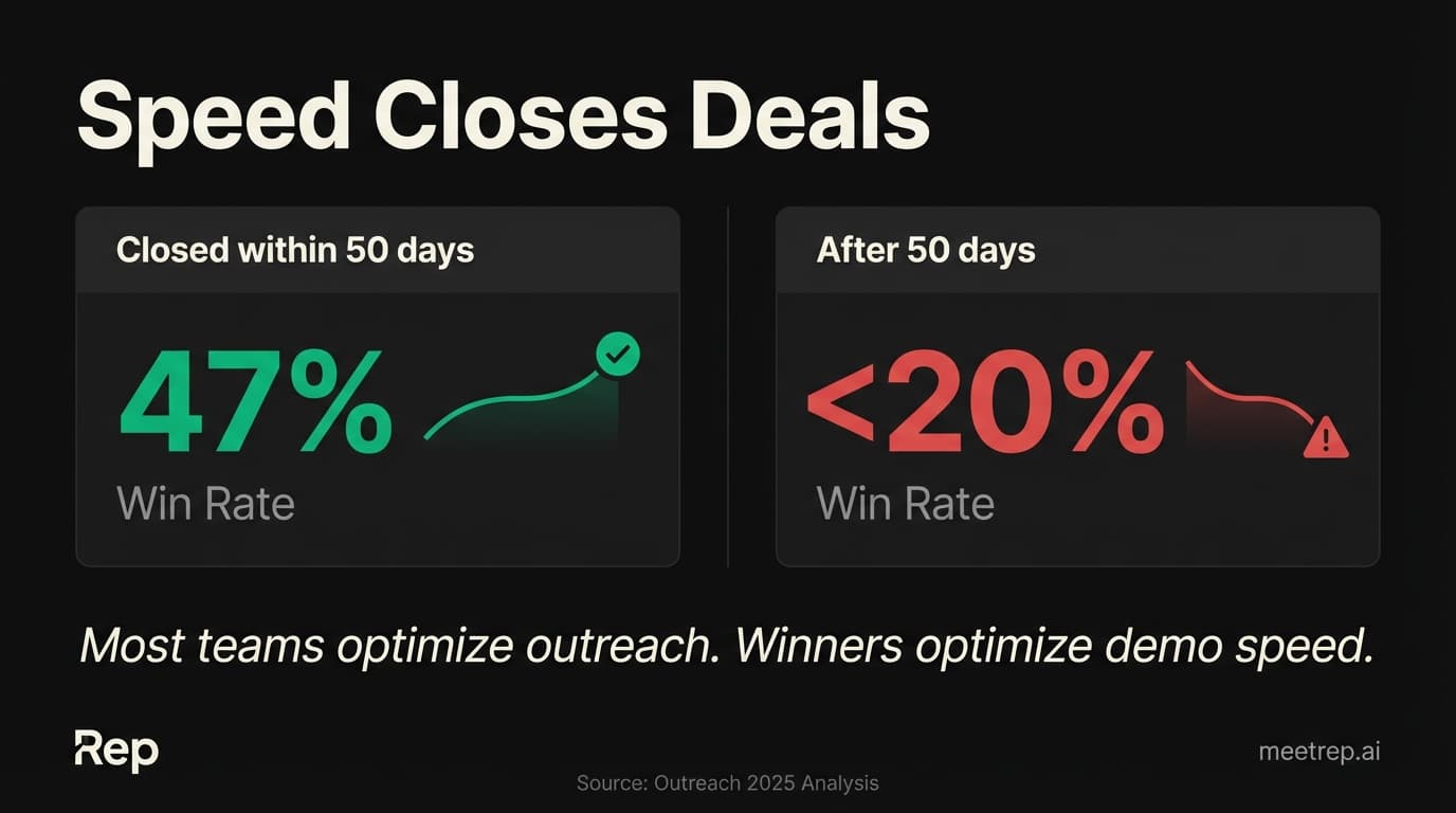 Sales velocity impact on win rates showing 47% close rate within 50 days versus under 20% after 50 days comparison infographic