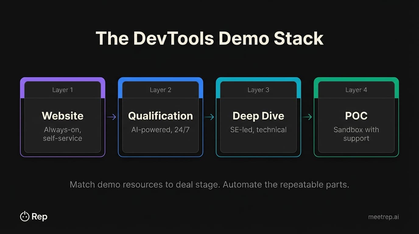 DevTools demo stack framework showing four layers: website tours for self-service, AI qualification demos, SE-led deep dives, and sandbox POCs for serious evaluators