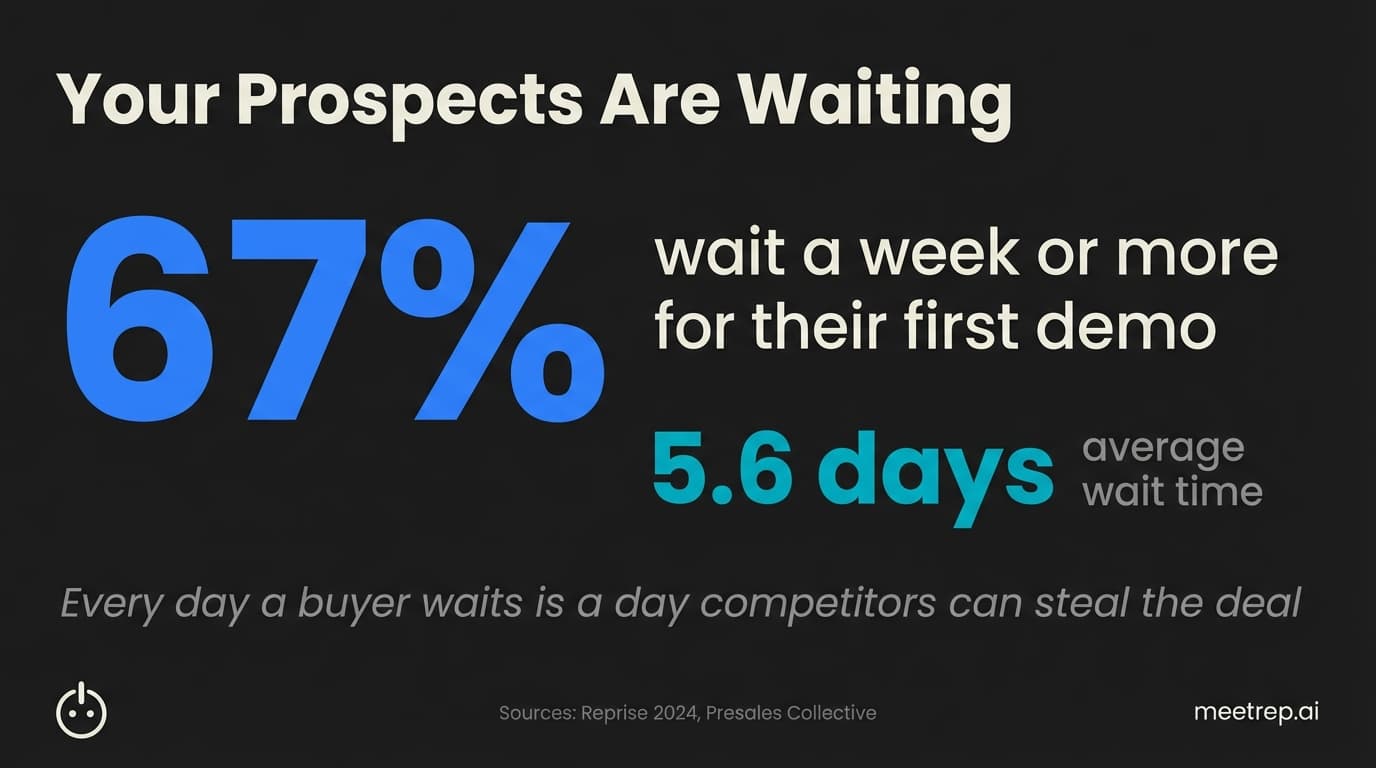 Demo wait time statistics showing 67% of prospects wait a week or more for sales demo with 5.6 days average wait time according to Reprise and Presales Collective research