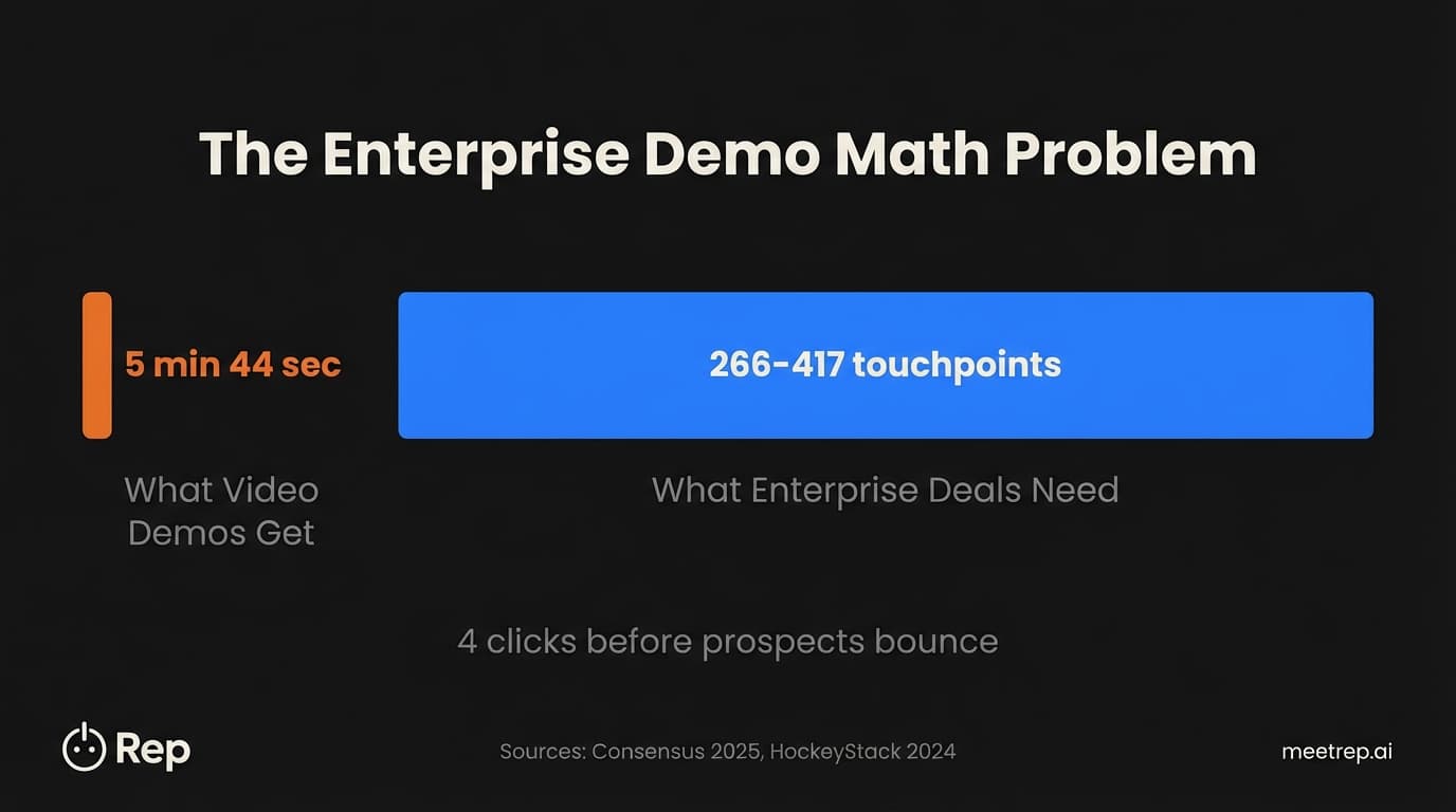 Enterprise video demos average only 5 minutes 44 seconds but complex deals need 266 to 417 touchpoints to close