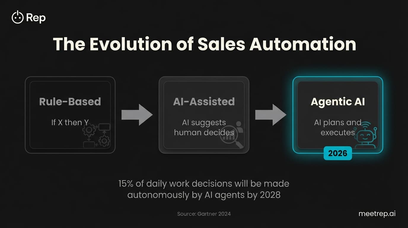 Sales automation evolution from rule-based to AI-assisted to agentic AI, featuring Gartner prediction of 15% autonomous work decisions by 2028.