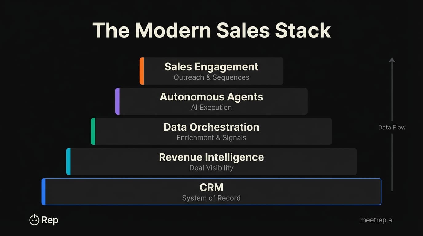 Sales software stack architecture diagram showing five essential layers: CRM foundation, Revenue Intelligence, Data Orchestration, Autonomous AI Agents, and Sales Engagement with data flow