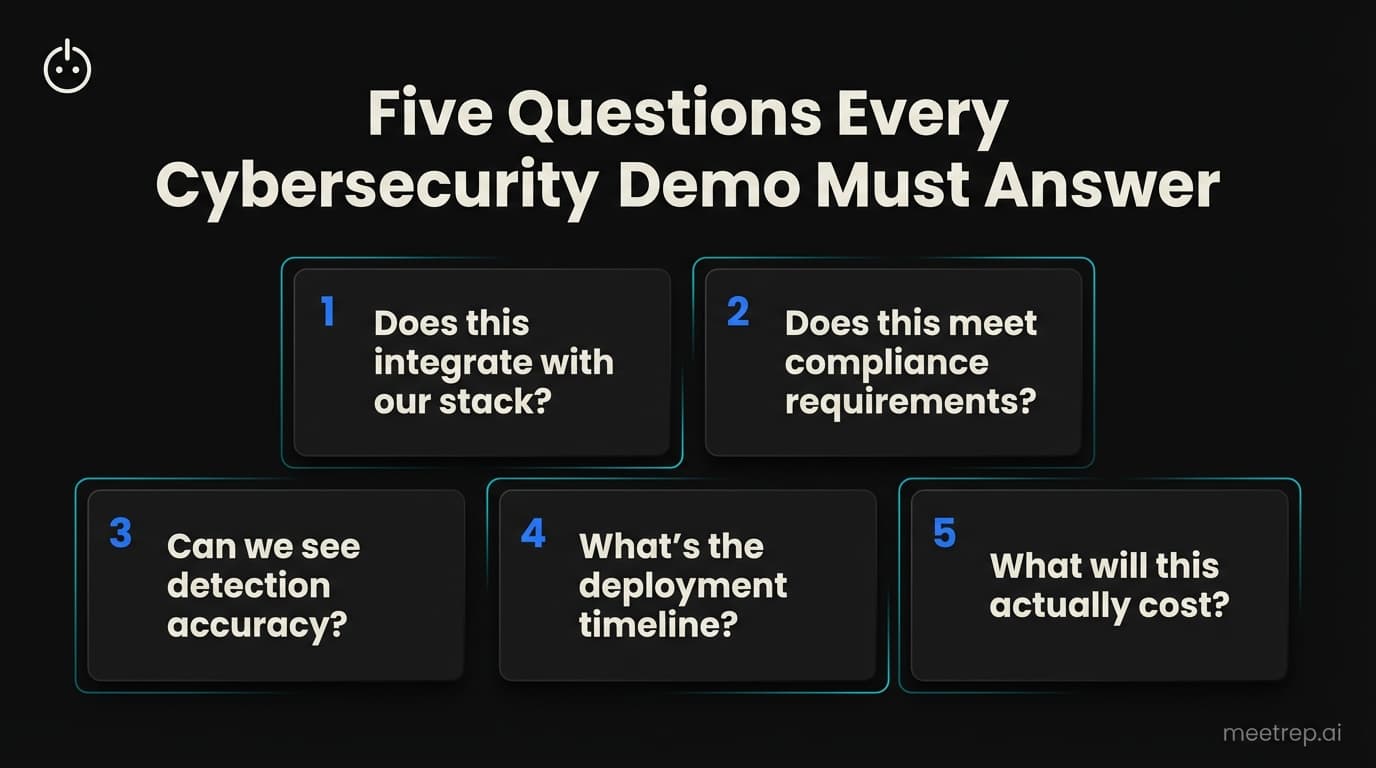 Cybersecurity demo checklist showing five questions every security product demo must answer including integration, compliance, and ROI