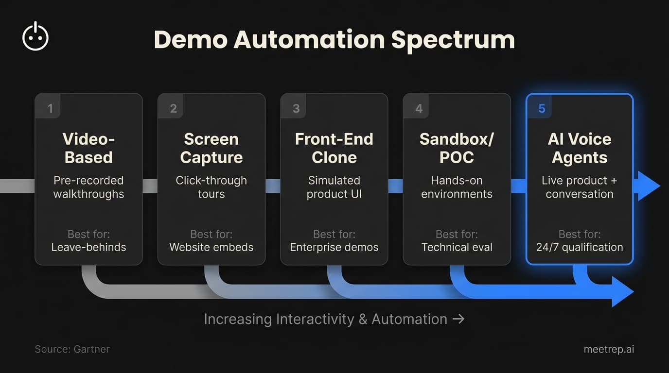 Five types of sales demo automation from video-based to AI voice agents arranged by increasing interactivity