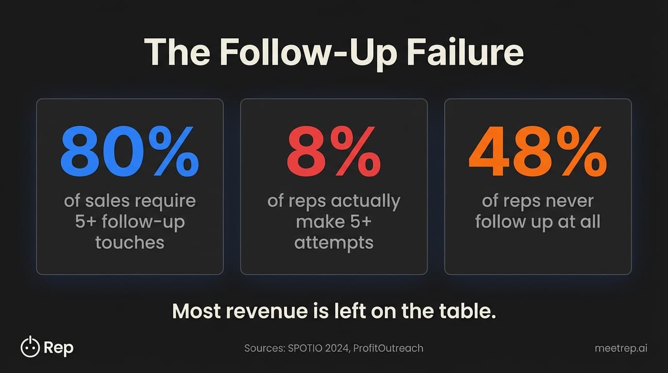 Demo to lead conversion follow-up failure statistics showing 80% of sales need 5+ touches but only 8% of reps achieve this while 48% never follow up