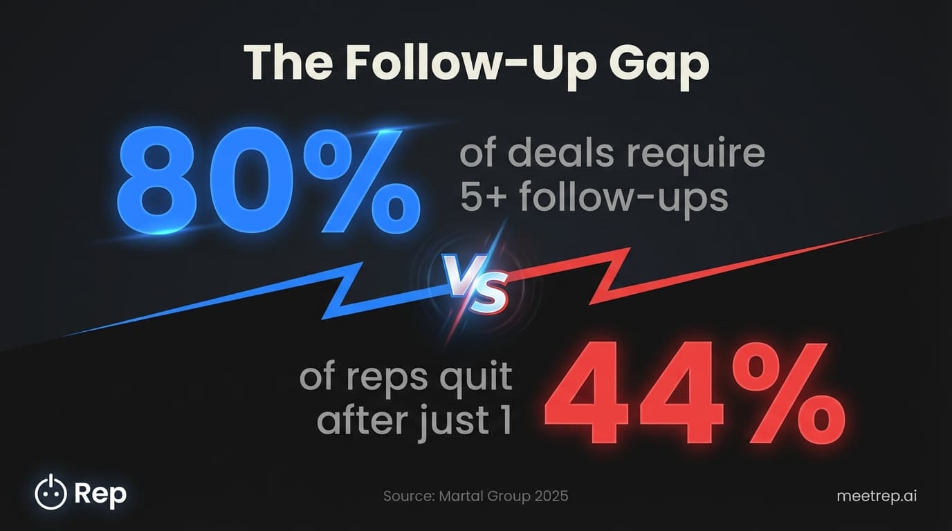 Sales demo follow-up statistics showing 80 percent of deals need 5 plus touches but 44 percent of reps stop after one attempt