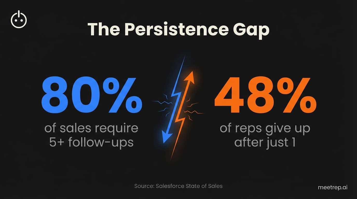 Sales follow-up gap: 80% of deals need 5+ follow-ups but 48% of reps quit after one per Salesforce