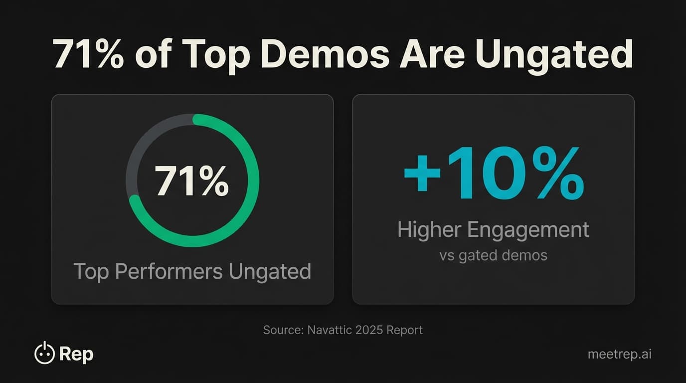 Product demo gating statistics showing 71 percent of top performers are ungated with 10 percent higher engagement versus gated demos