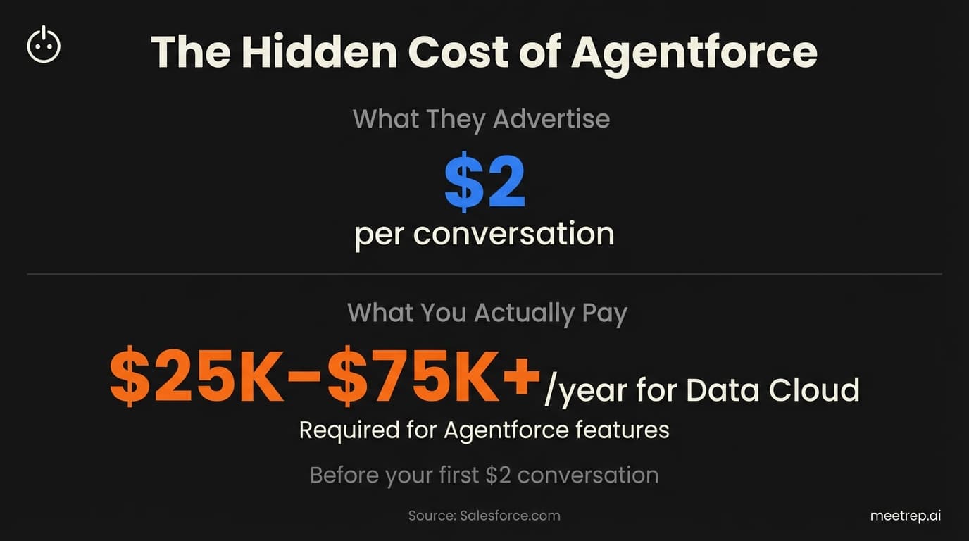 Agentforce hidden cost breakdown for Salesforce AI integration showing $2 per conversation advertised versus $25K-$75K annual Data Cloud prerequisite