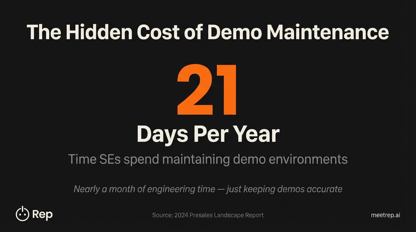 Hidden demo cost statistic showing Solutions Engineers spend 21 days per year maintaining demo environments