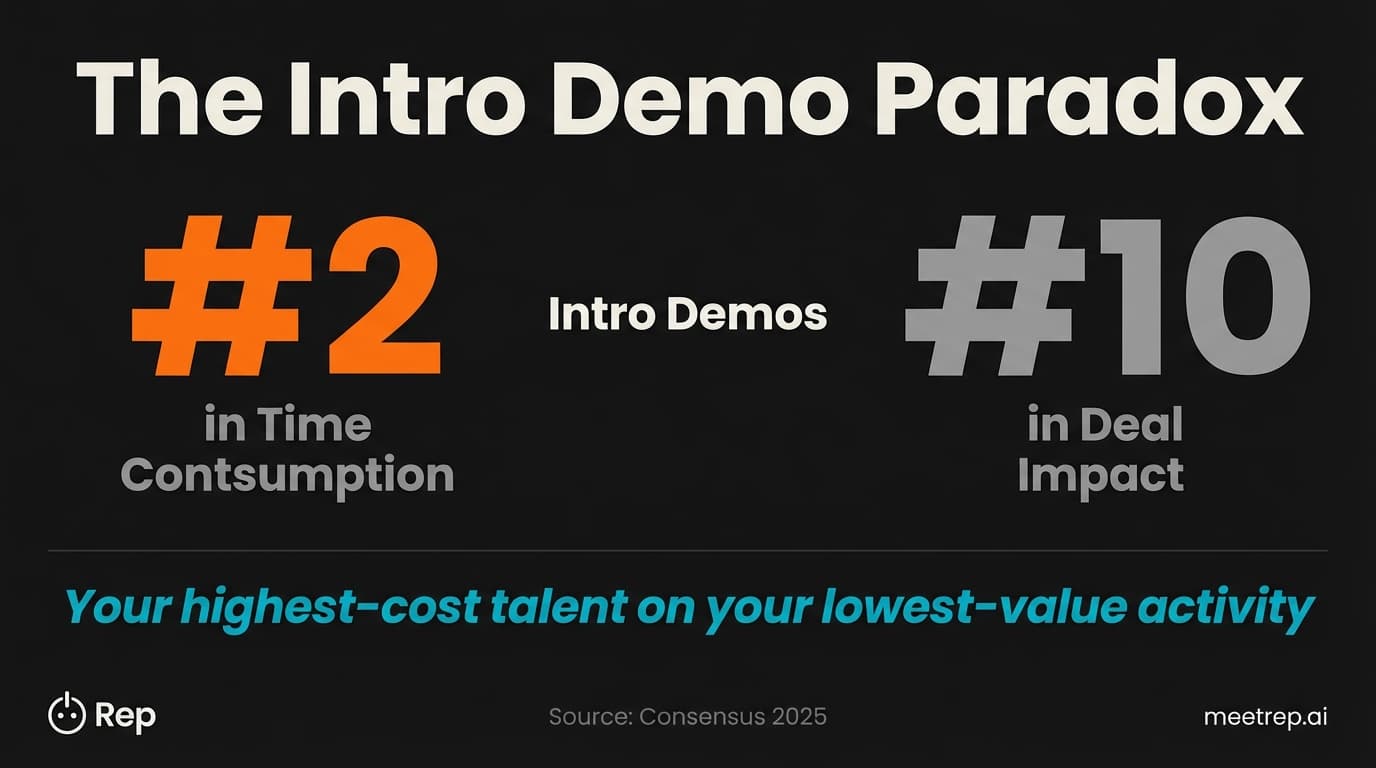 Infographic showing intro demo paradox: intro demos rank #2 in SE time consumption but only #10 in deal impact according to Consensus presales research