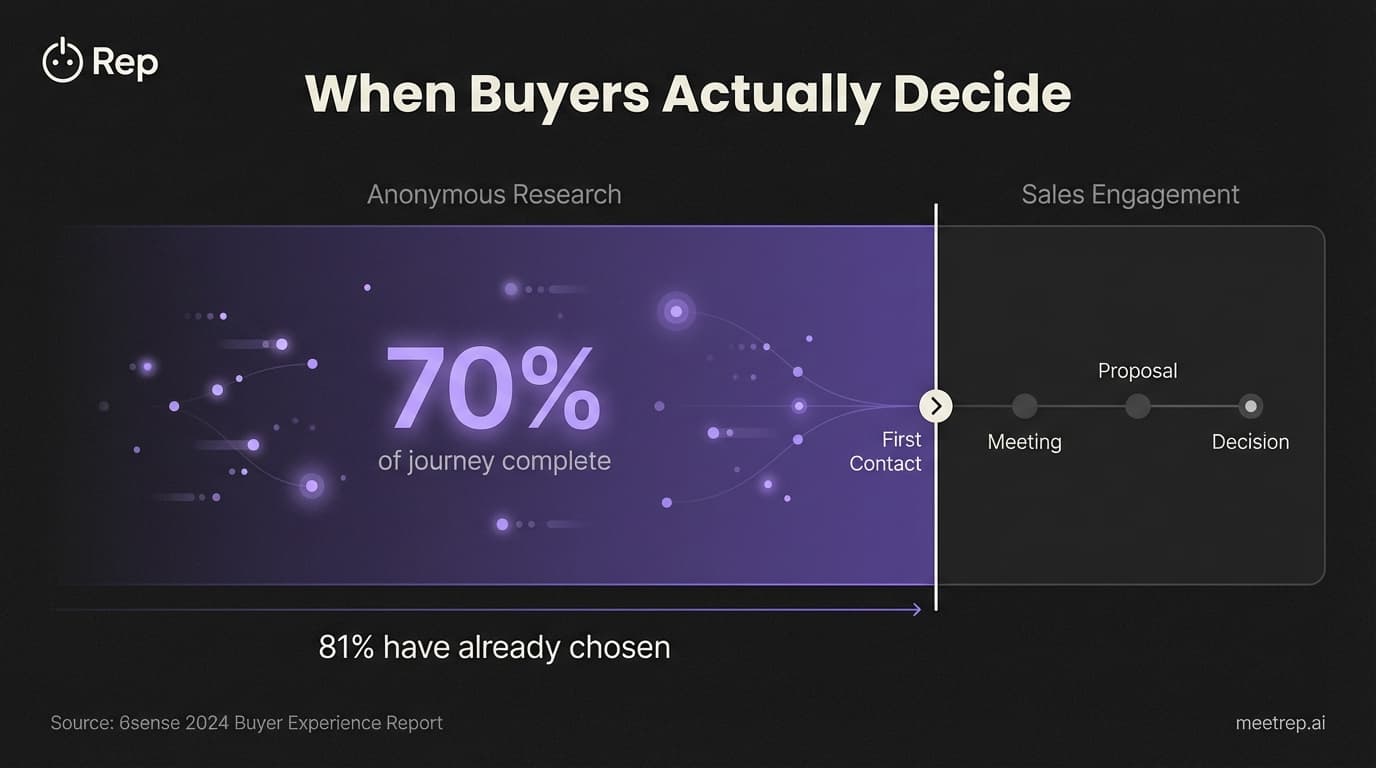 B2B buyer journey timeline showing 70 percent anonymous research before SDR automation contact