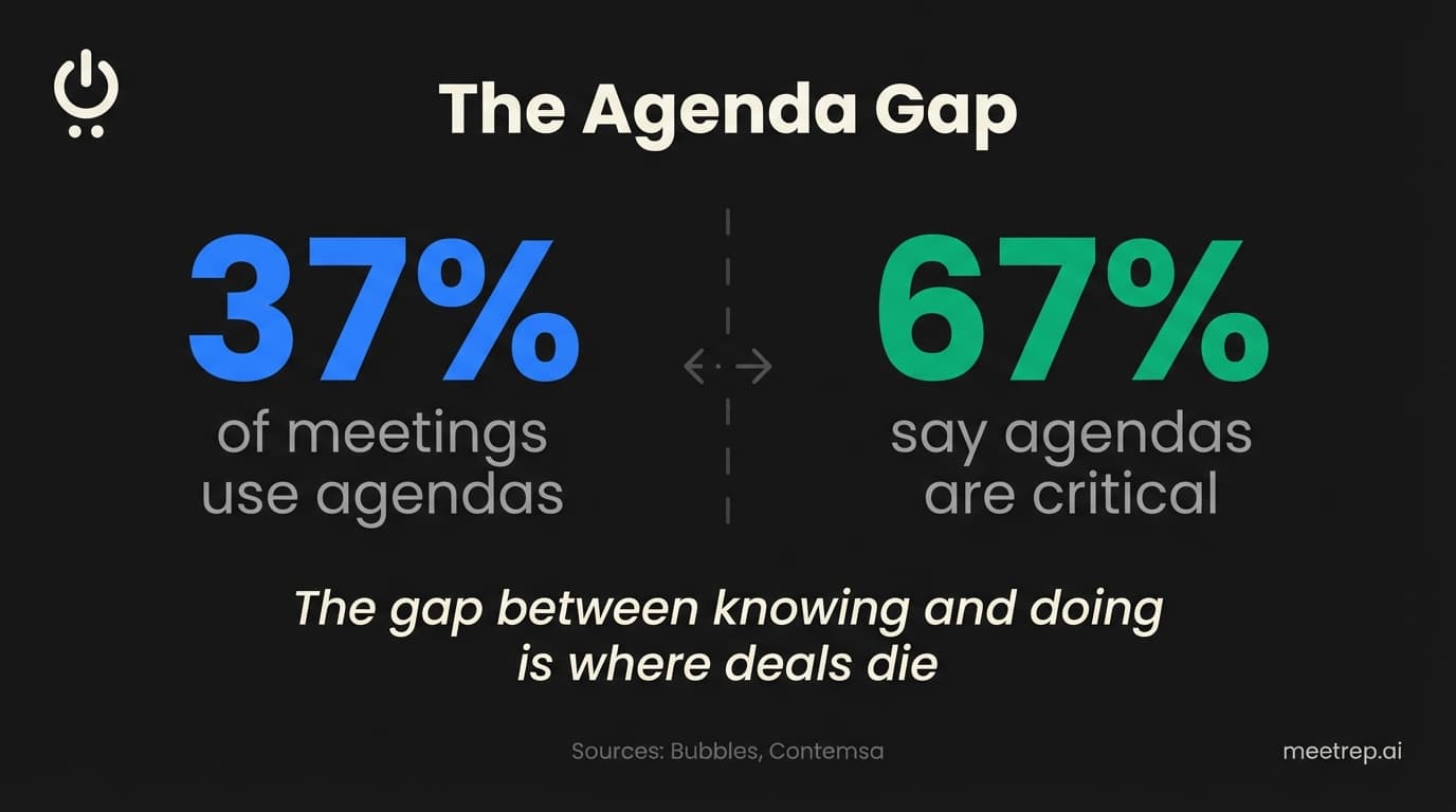 Meeting agenda gap infographic showing only 37 percent of meetings use agendas while 67 percent say they are critical for productivity